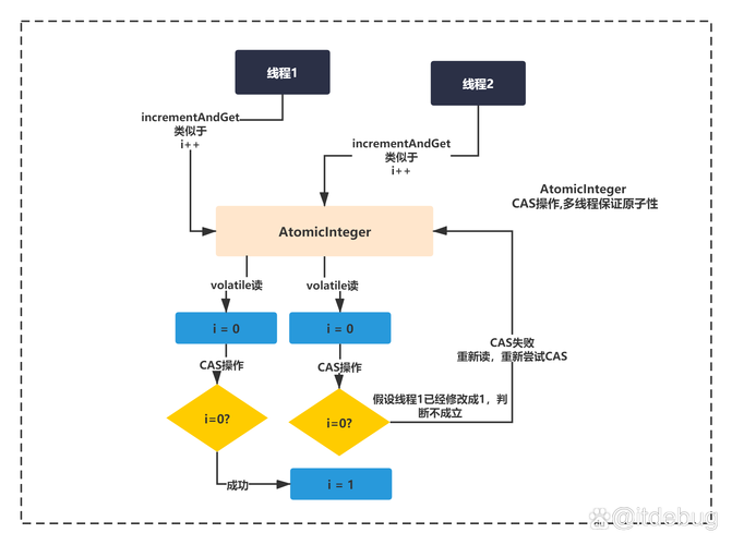如何高效使用CAS Java客户端？-图3