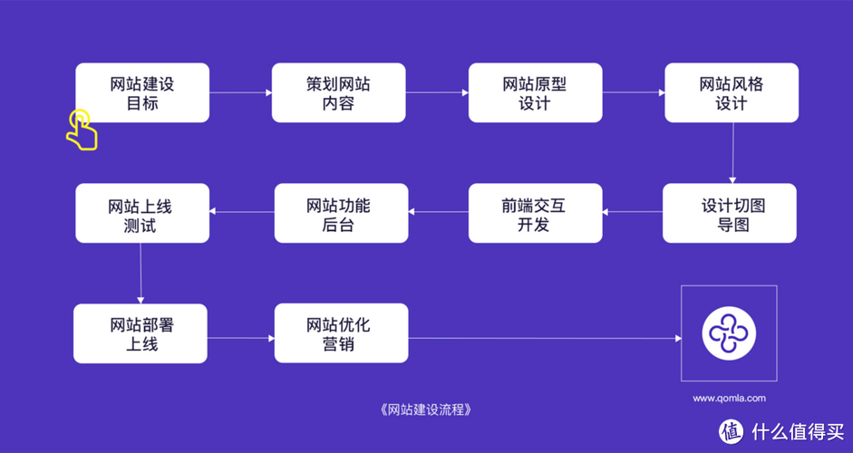 网站建设与网页设计案例教程如何学？-图2