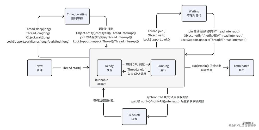 Java Socket 序列化如何实现数据高效传输？-图1