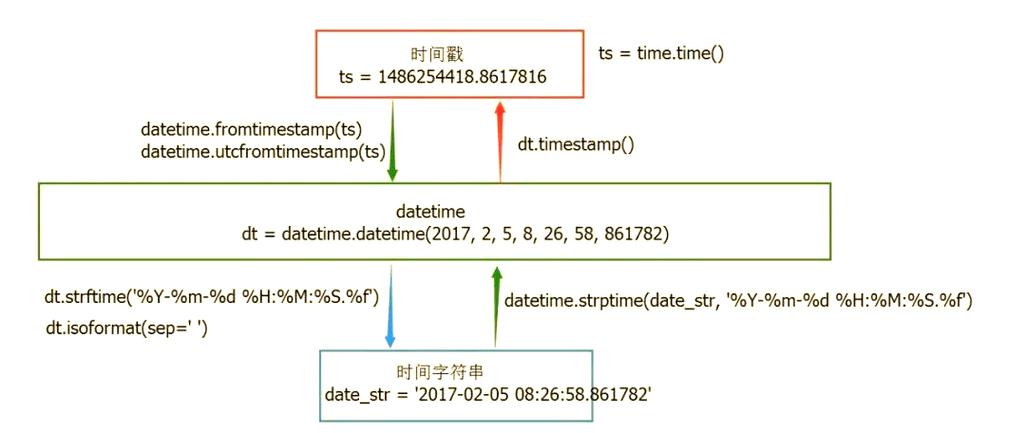 Python datetime 时间如何格式化与计算?-图1 Python datetime 时间如何格式化与计算?-图1