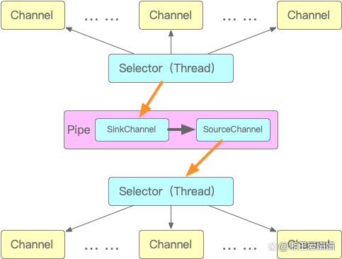 java io 和nio 区别-图1