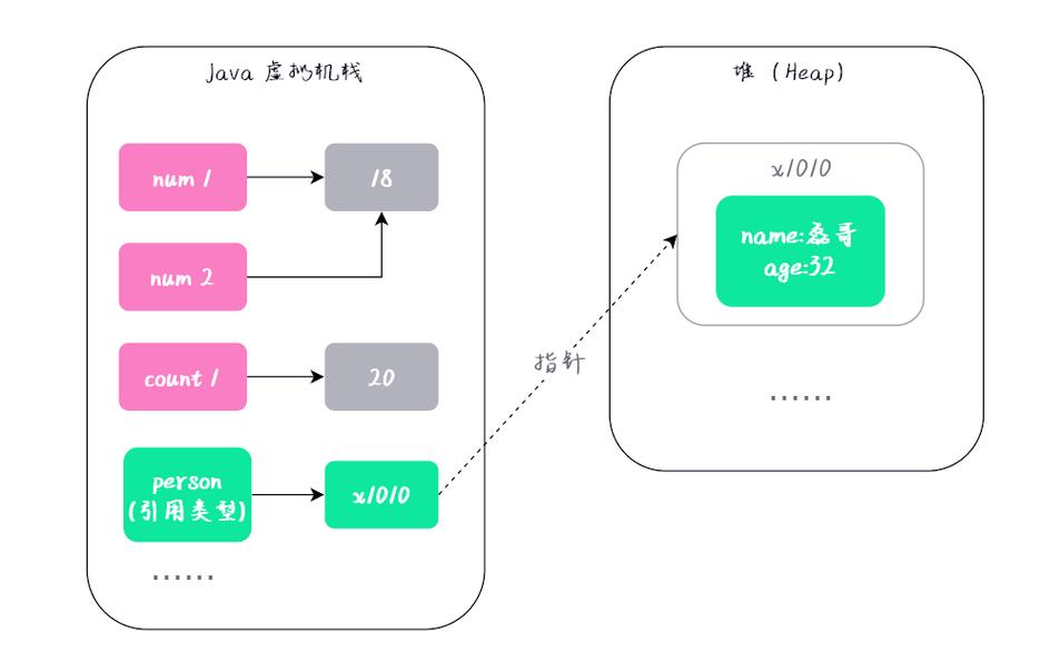 Java字符串是值传递还是引用传递?-图1 Java字符串是值传递还是引用传递?-图1
