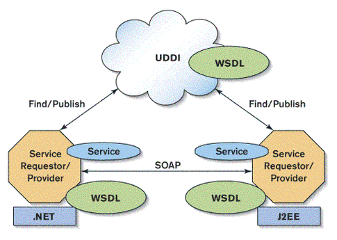 Java与WebService如何实现交互？-图1