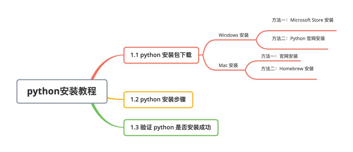Mac安装Python教程，步骤详细吗？-图3