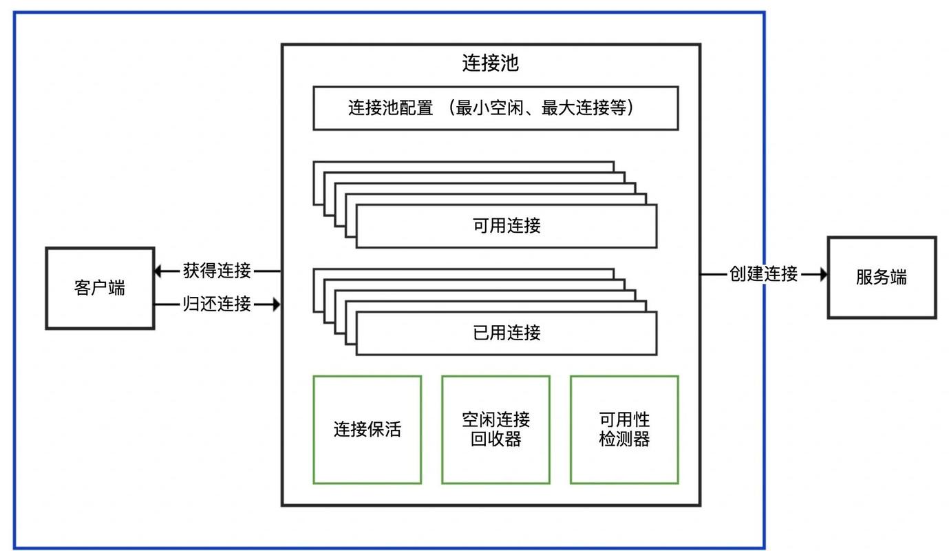 Java连接池如何高效管理Oracle连接？-图1