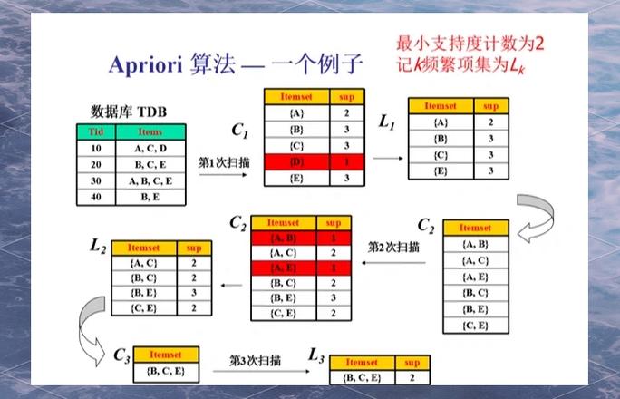 Java如何实现Apriori算法？-图1