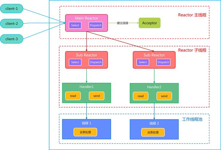 Java reactor模式，如何实现高效非阻塞IO？-图1