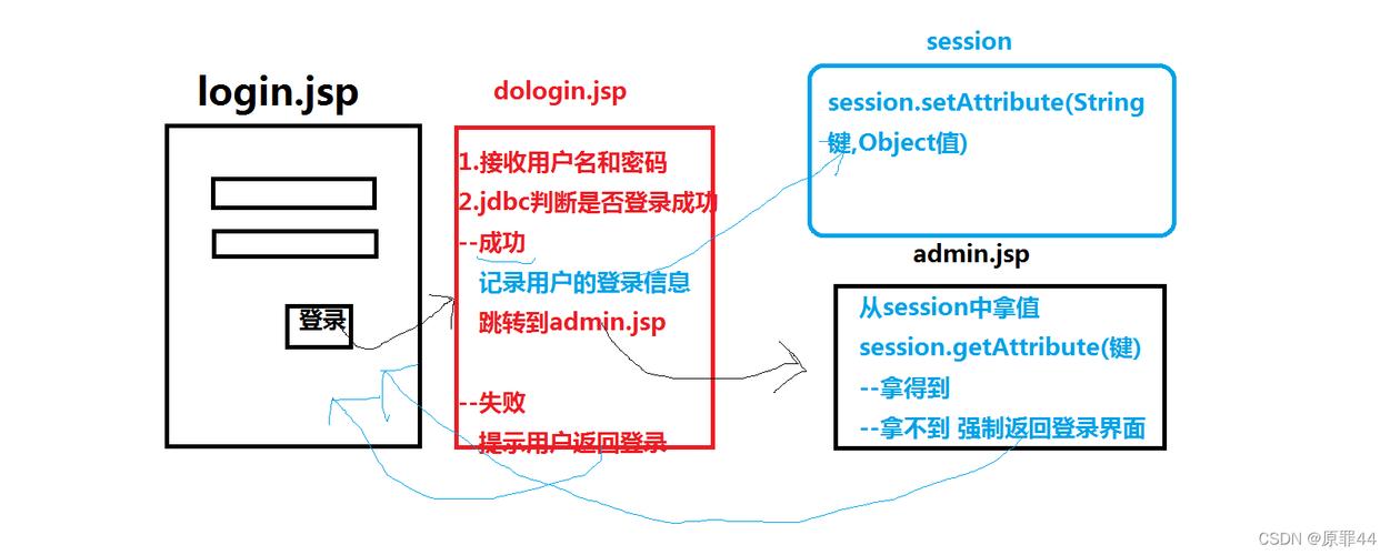 Java session如何正确使用？-图1