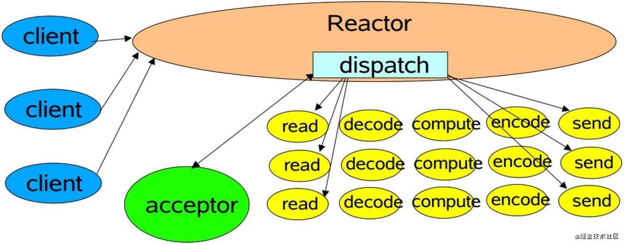 Reactor模式在Java中如何高效实现？-图2