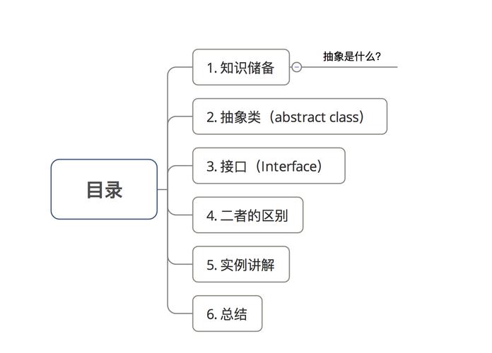 抽象类与接口，Java里该用哪个？-图1
