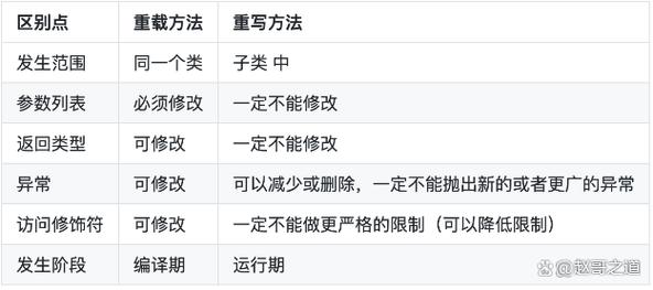 Java方法重写与重载，核心区别在哪？-图3