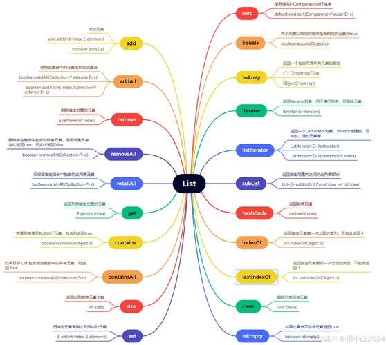 Java中List和Set的核心区别是什么？-图3