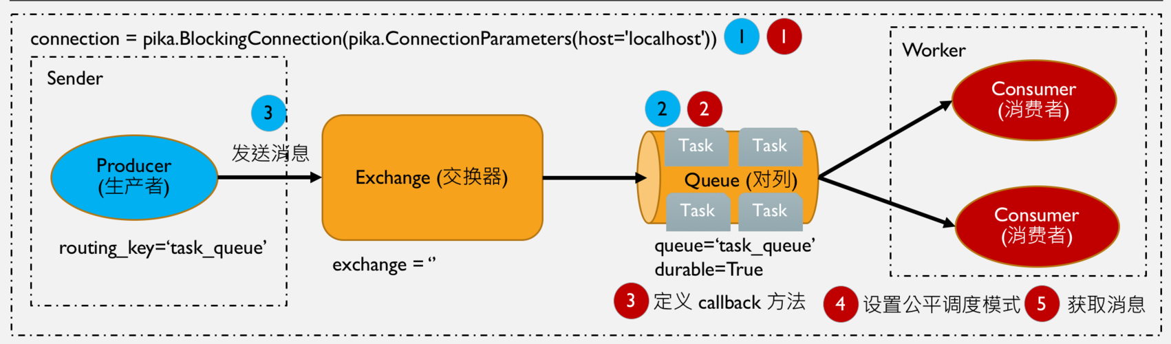 Python如何使用RabbitMQ实现消息队列？-图1