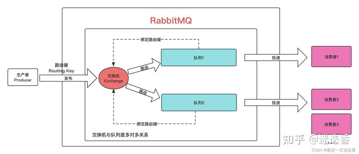 Python如何使用RabbitMQ实现消息队列？-图2