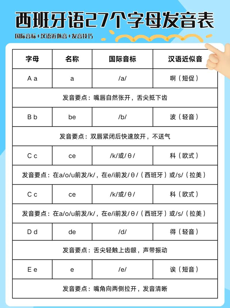 西班牙语音标发音视频怎么学?-图1 西班牙语音标发音视频怎么学?-图1