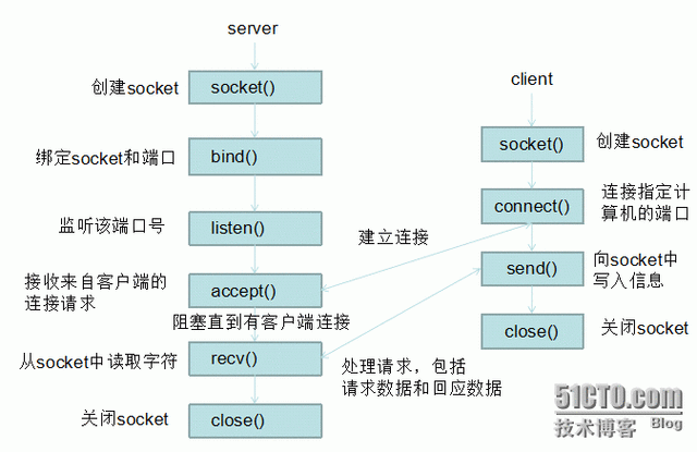 Python中如何处理重复的socket连接？-图2