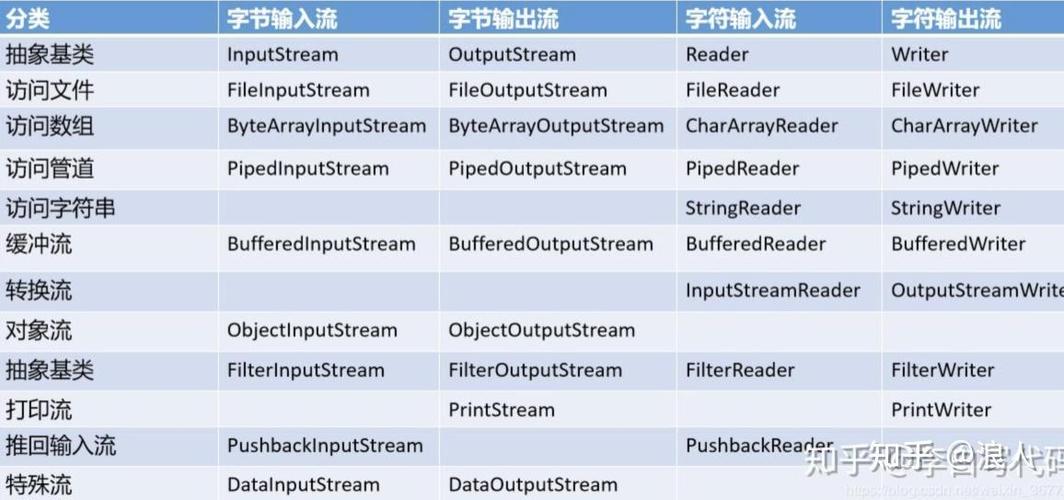 Java字符流与字节流的核心区别是什么？-图1