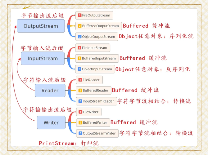 Java字符流与字节流的核心区别是什么？-图2