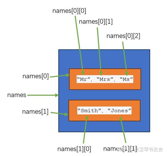 Java二维数组如何高效存储String?-图1 Java二维数组如何高效存储String?-图1