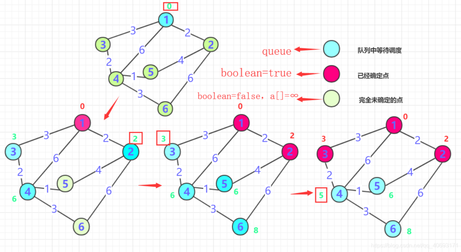 Dijkstra算法Java实现有哪些关键步骤?-图1 Dijkstra算法Java实现有哪些关键步骤?-图1