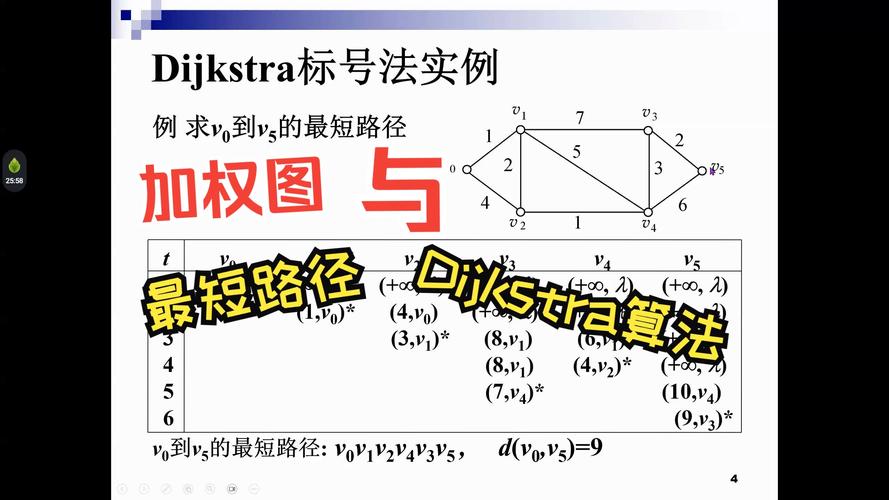 Dijkstra算法Java实现有哪些关键步骤?-图3 Dijkstra算法Java实现有哪些关键步骤?-图3