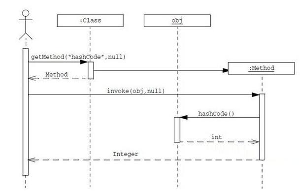Java Reflection，如何高效获取类信息？-图1