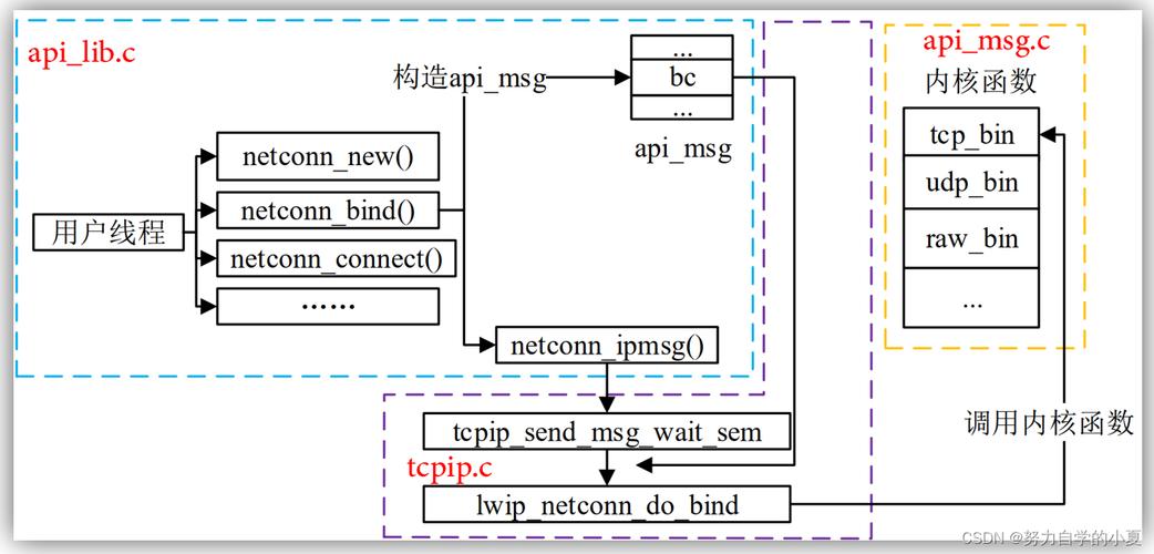 Linux C如何调用Java方法？-图1