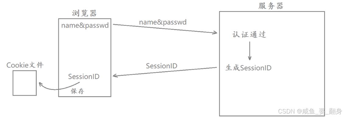 Java中如何实现session共享?-图2 Java中如何实现session共享?-图2