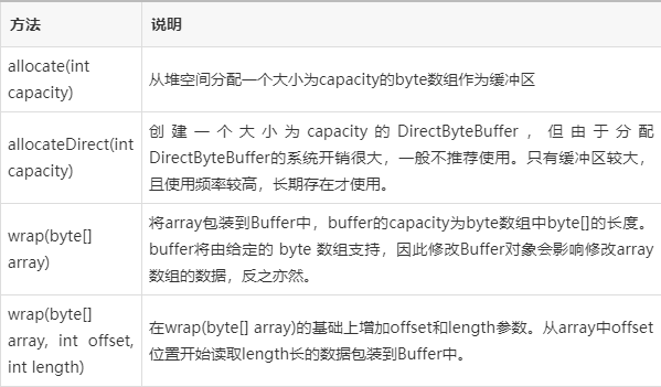 Java ByteBuffer如何高效使用？-图1