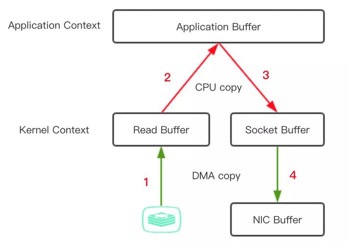ByteBuffer在Java中怎么用？-图2
