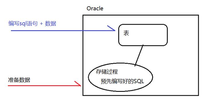 Oracle存储过程如何与Java交互？-图1