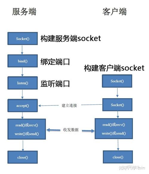 Java socket 客户端如何实现与服务器的通信？-图1