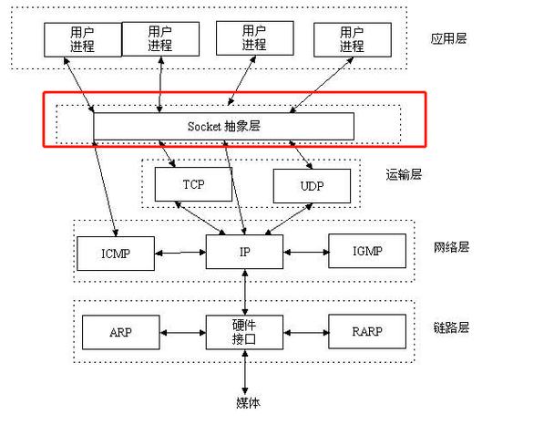 Java socket 客户端如何实现与服务器的通信？-图3