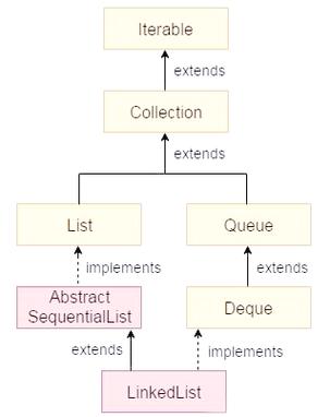 LinkedList在Java中如何高效使用?-图1 LinkedList在Java中如何高效使用?-图1