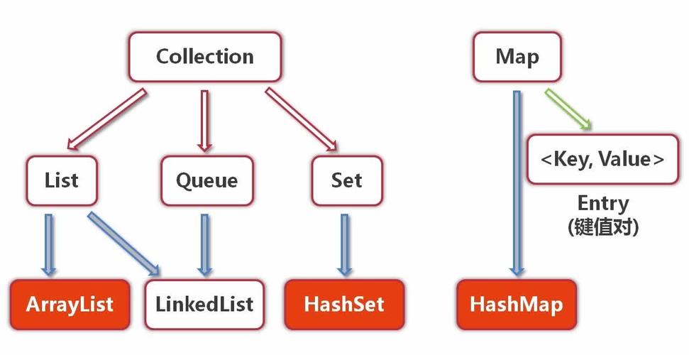 Java集合如何选择？核心区别与使用场景？-图2