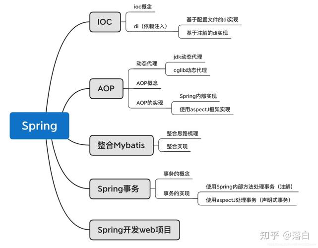 Spring中文教程怎么学？-图1