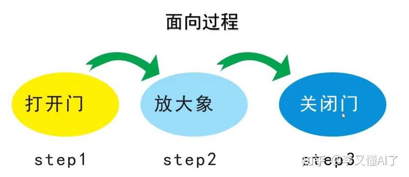 Java到底是面向对象还是面向过程？-图1