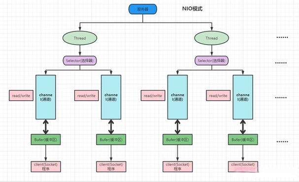 Java NIO Socket如何实现高效非阻塞通信？-图1