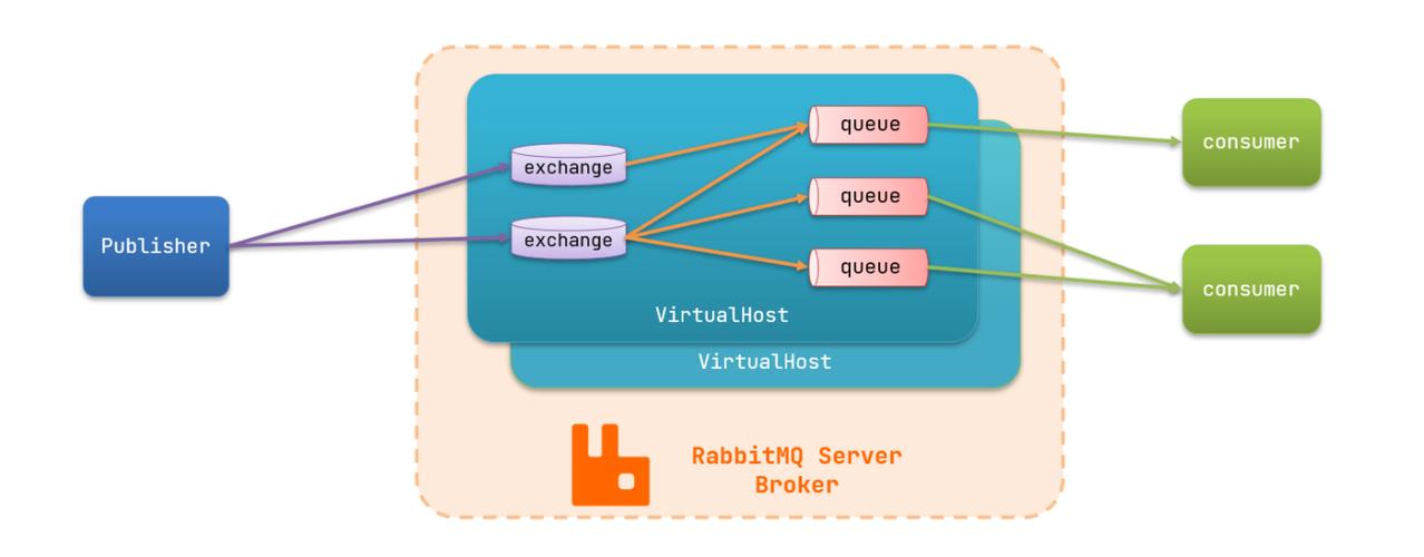 RabbitMQ教程该怎么学？入门到进阶路径是什么？-图2