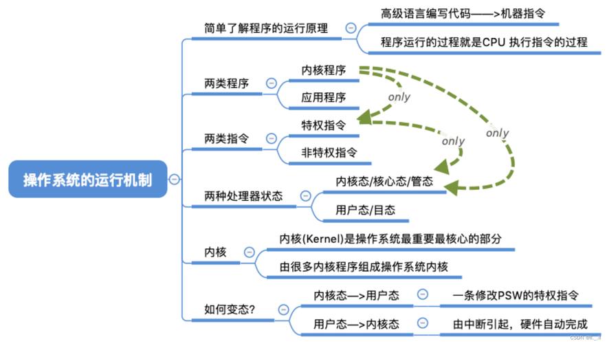 操作系统原理视频教程该怎么学？-图2