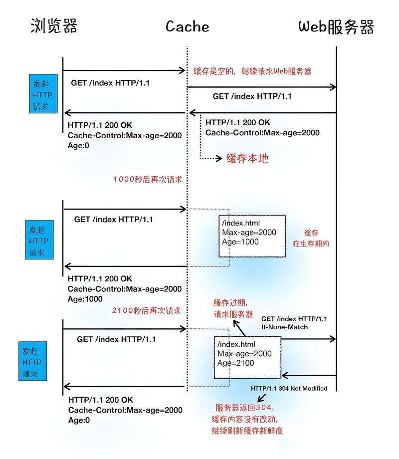 http协议 视频教程-图2