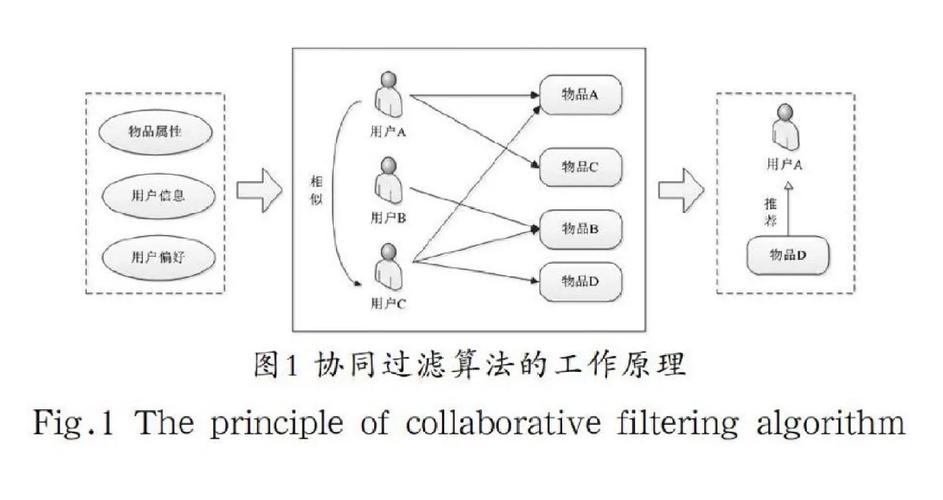 如何用Python实现用户协同过滤算法？-图1