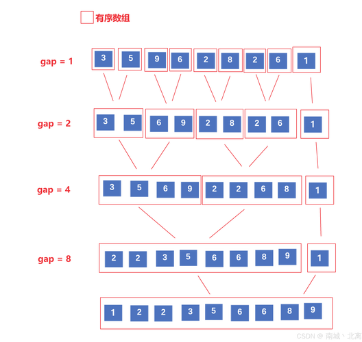 Java数组如何从大到小排序？-图1