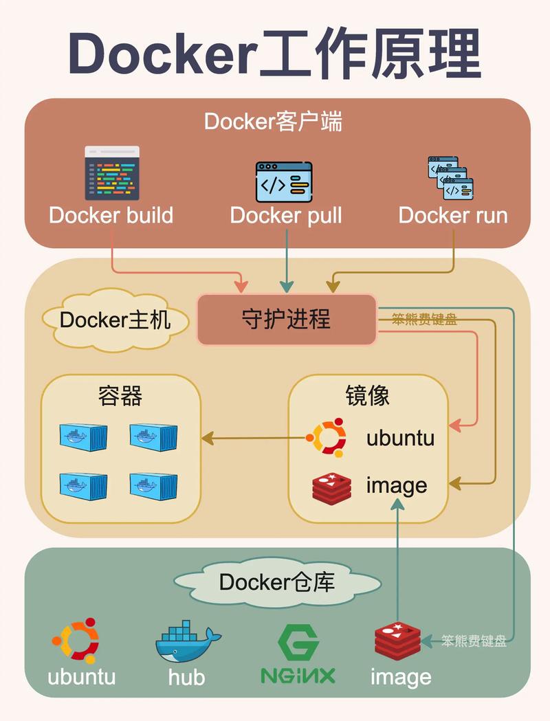 Docker视频教程适合新手吗？-图1
