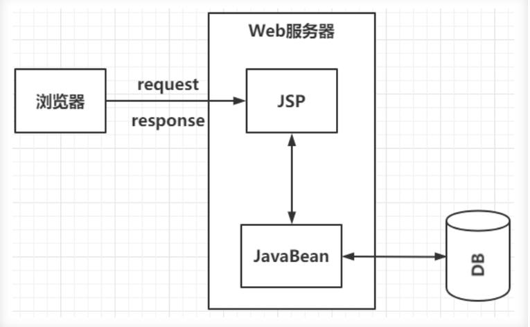 如何基于MVC开发Java Web应用？-图1