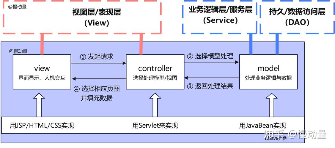 如何基于MVC开发Java Web应用？-图3