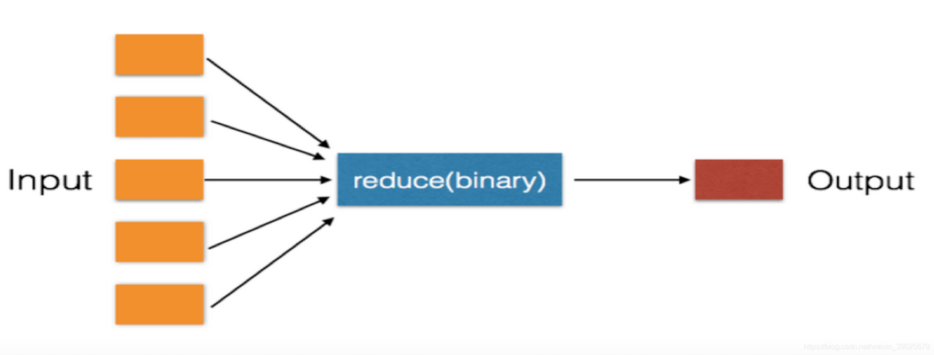 Python如何实现MapReduce编程？-图1