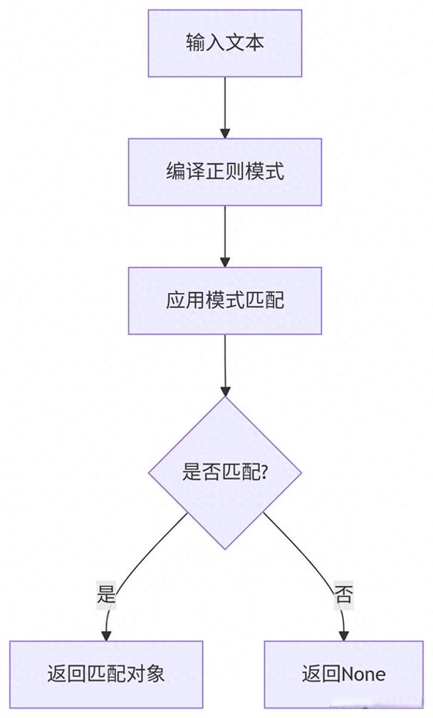 Python正则多行匹配，如何实现？-图2